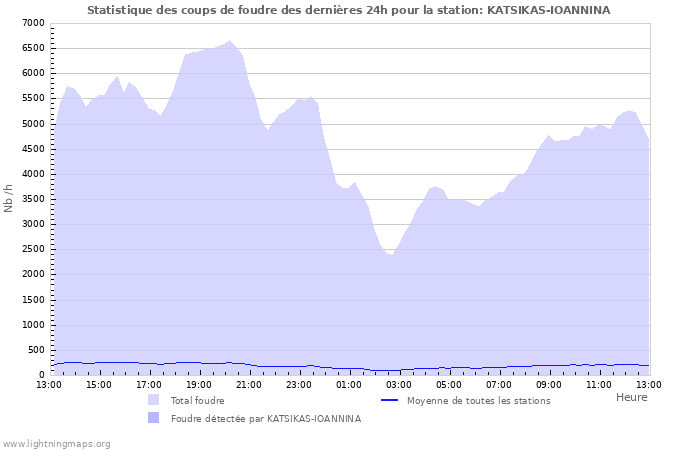 Graphes: Statistique des coups de foudre