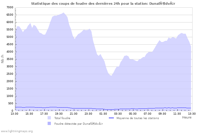 Graphes: Statistique des coups de foudre