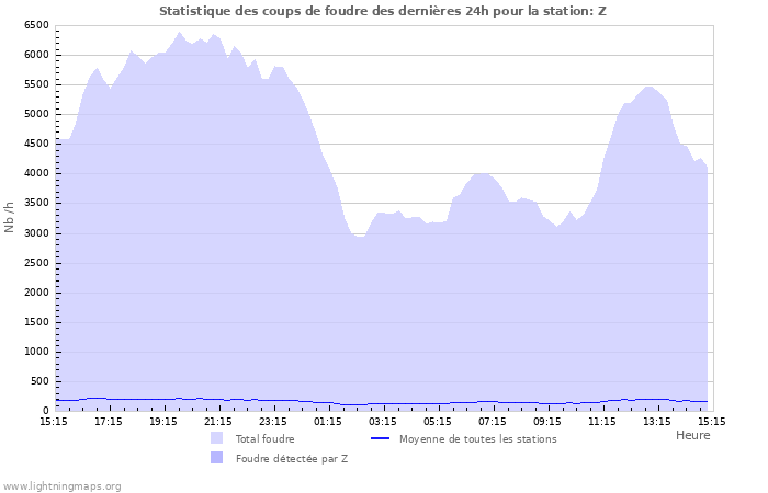 Graphes: Statistique des coups de foudre