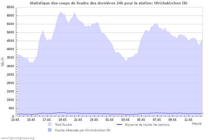 Graphes: Statistique des coups de foudre