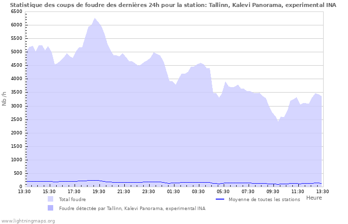 Graphes: Statistique des coups de foudre