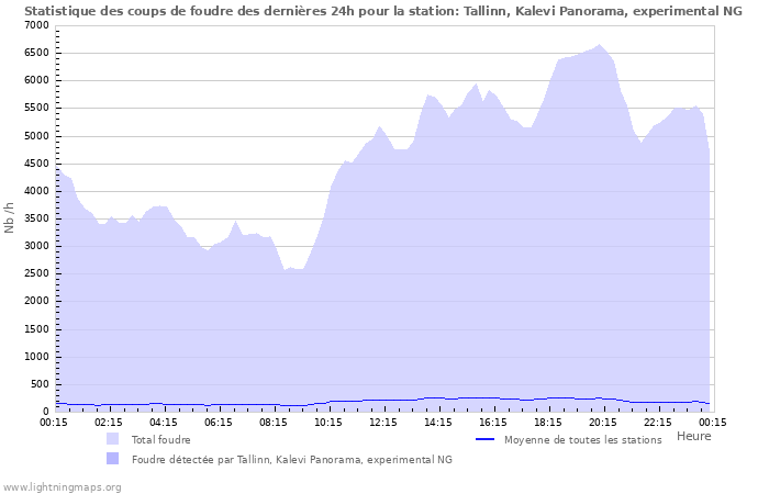 Graphes: Statistique des coups de foudre