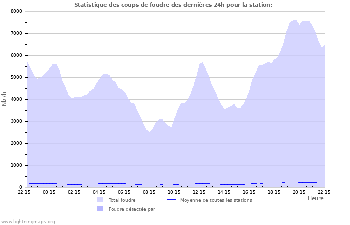 Graphes: Statistique des coups de foudre