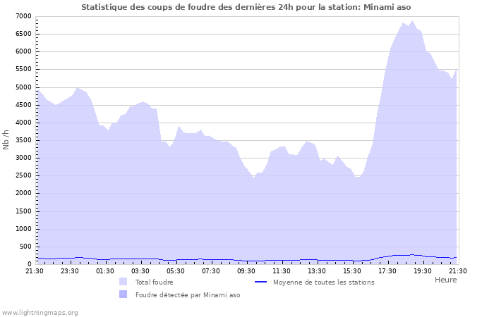 Graphes: Statistique des coups de foudre