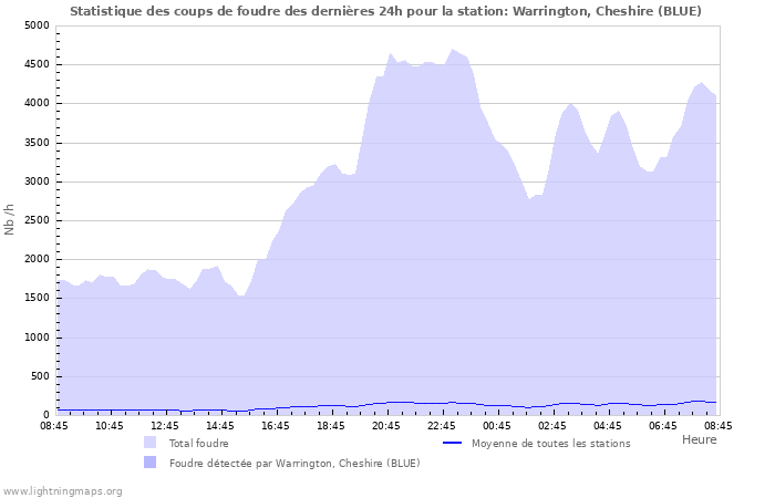 Graphes: Statistique des coups de foudre