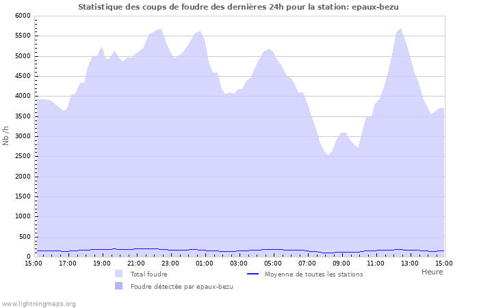 Graphes: Statistique des coups de foudre