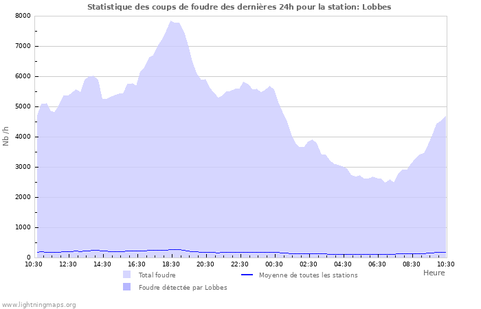 Graphes: Statistique des coups de foudre