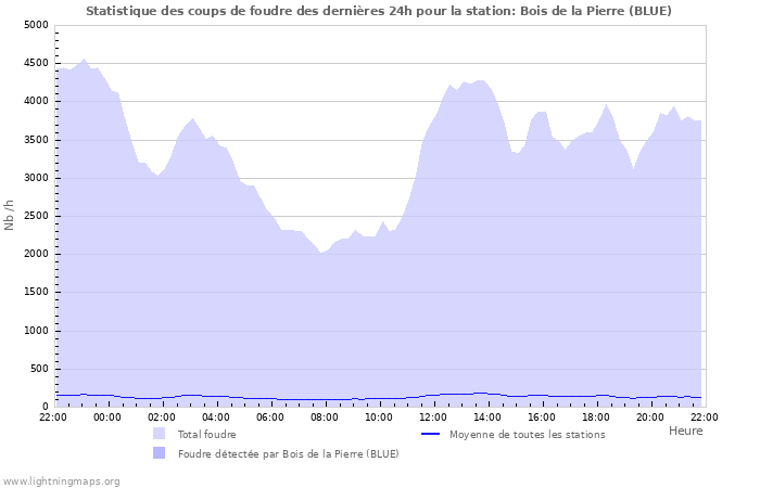 Graphes: Statistique des coups de foudre