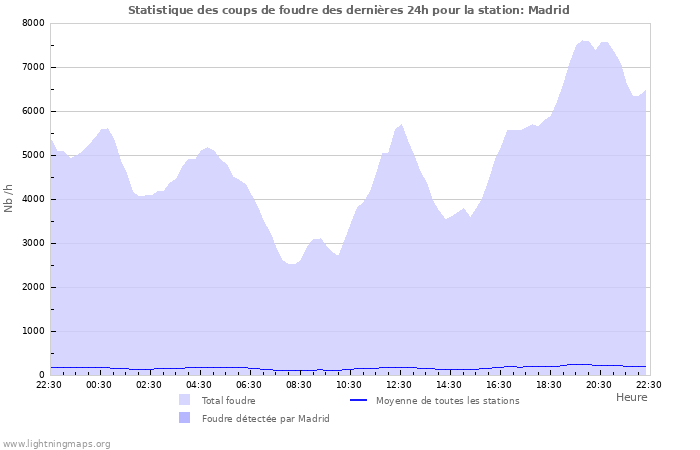 Graphes: Statistique des coups de foudre