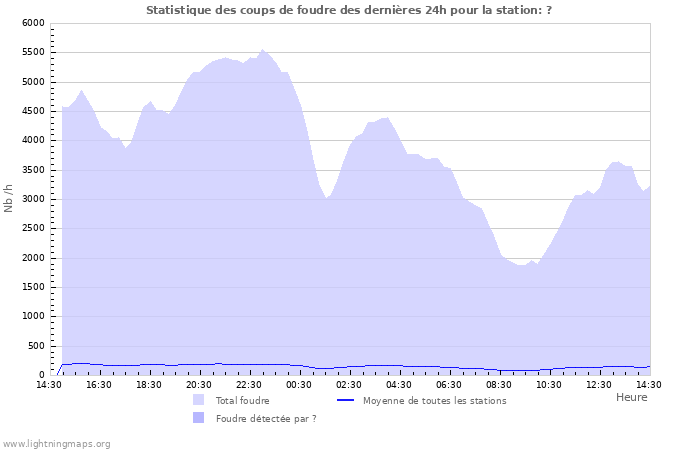 Graphes: Statistique des coups de foudre