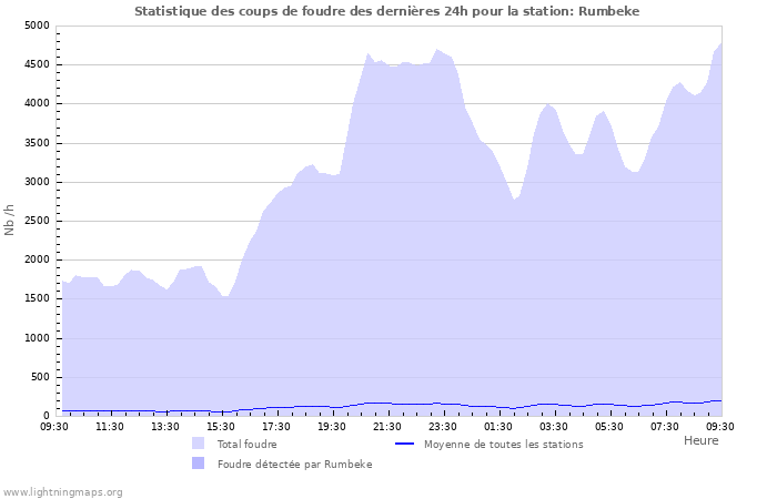 Graphes: Statistique des coups de foudre