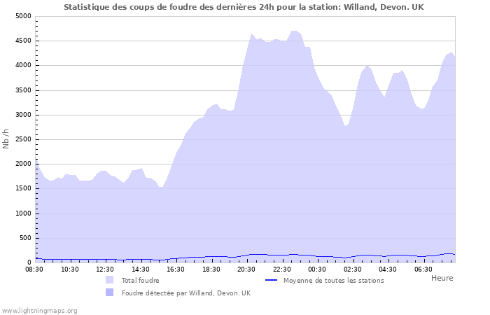 Graphes: Statistique des coups de foudre