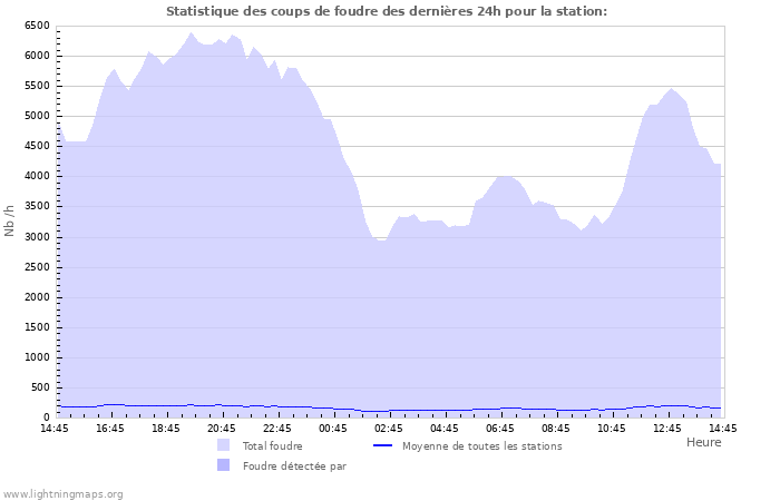 Graphes: Statistique des coups de foudre