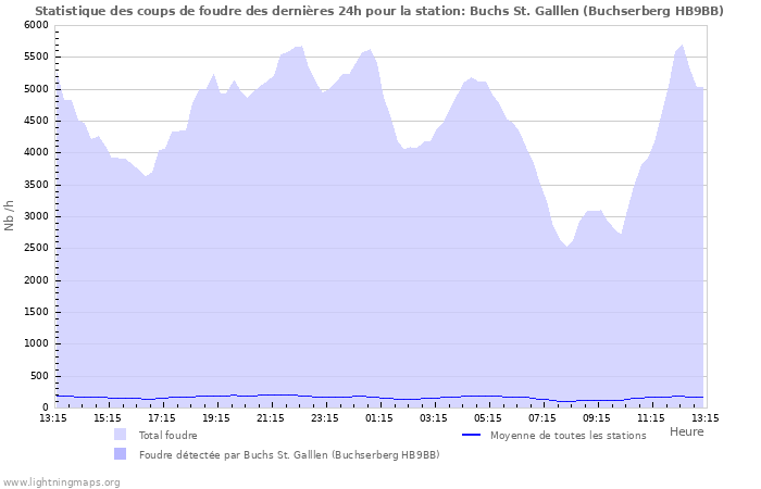 Graphes: Statistique des coups de foudre