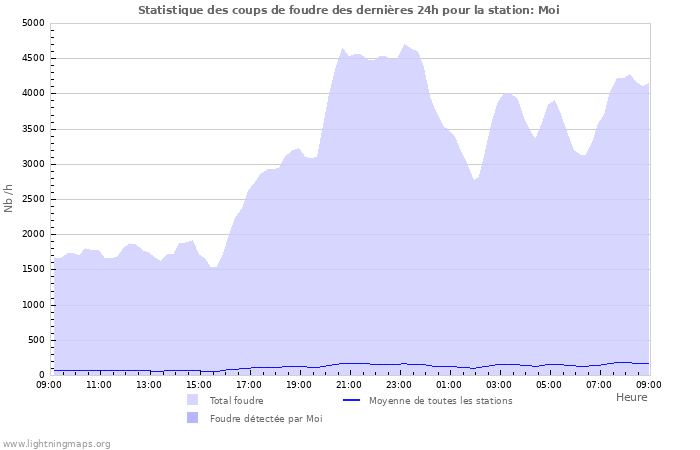 Graphes: Statistique des coups de foudre