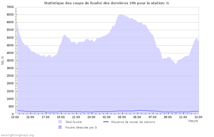 Graphes: Statistique des coups de foudre