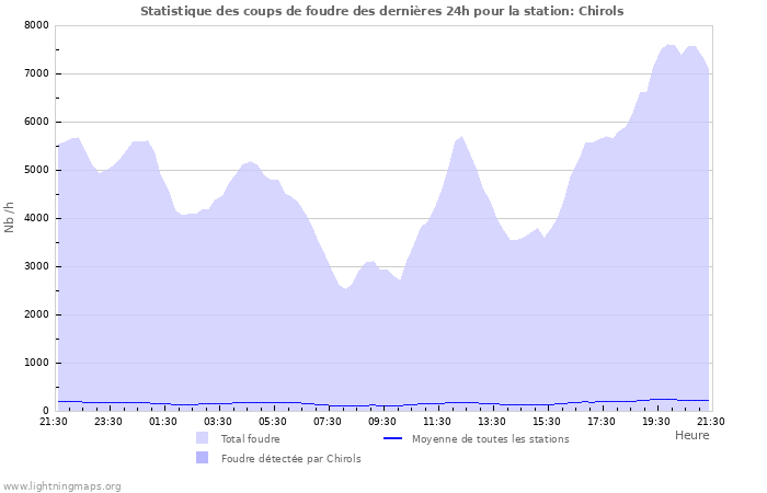 Graphes: Statistique des coups de foudre