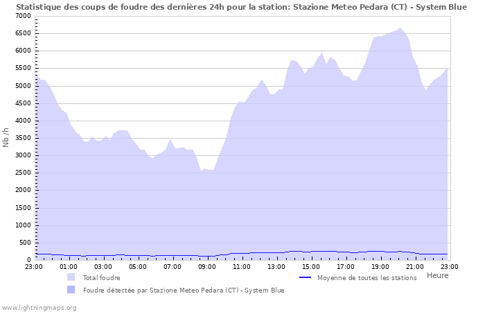 Graphes: Statistique des coups de foudre