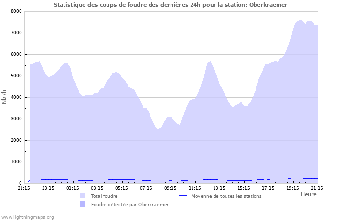 Graphes: Statistique des coups de foudre