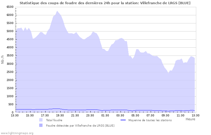 Graphes: Statistique des coups de foudre