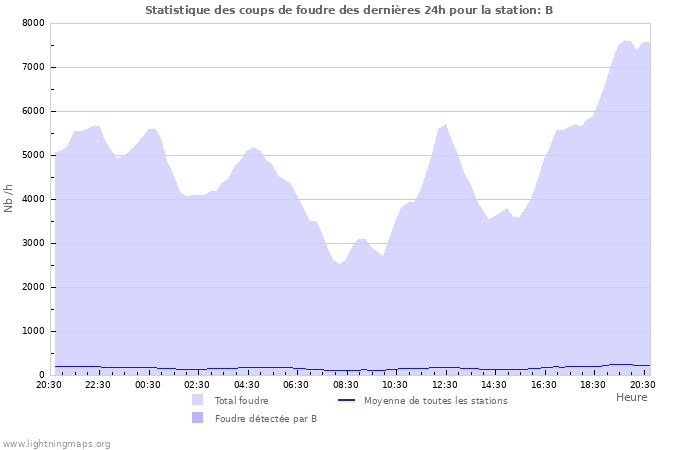 Graphes: Statistique des coups de foudre