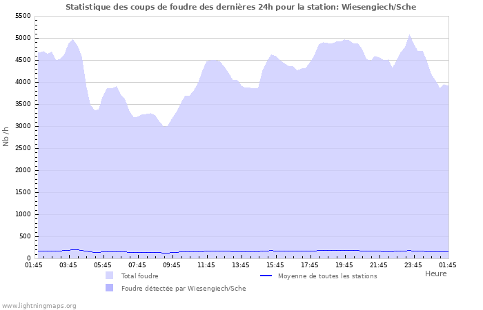 Graphes: Statistique des coups de foudre