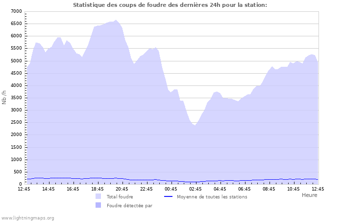 Graphes: Statistique des coups de foudre