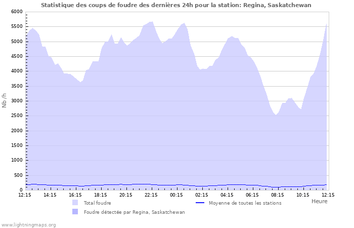 Graphes: Statistique des coups de foudre