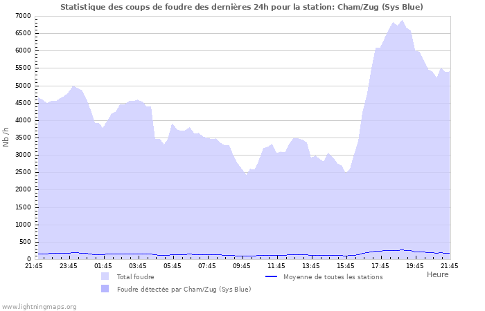 Graphes: Statistique des coups de foudre