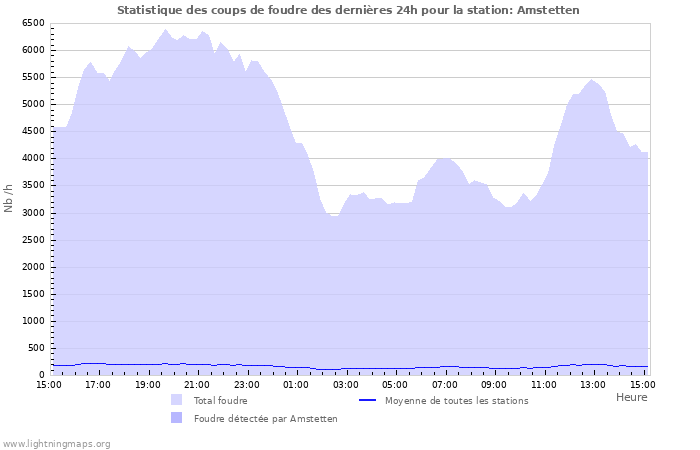 Graphes: Statistique des coups de foudre