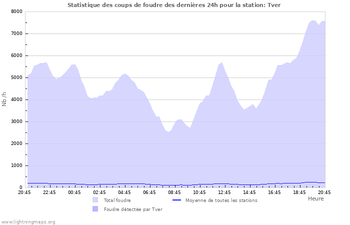 Graphes: Statistique des coups de foudre