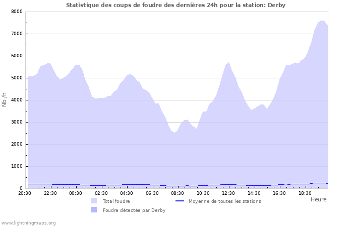 Graphes: Statistique des coups de foudre