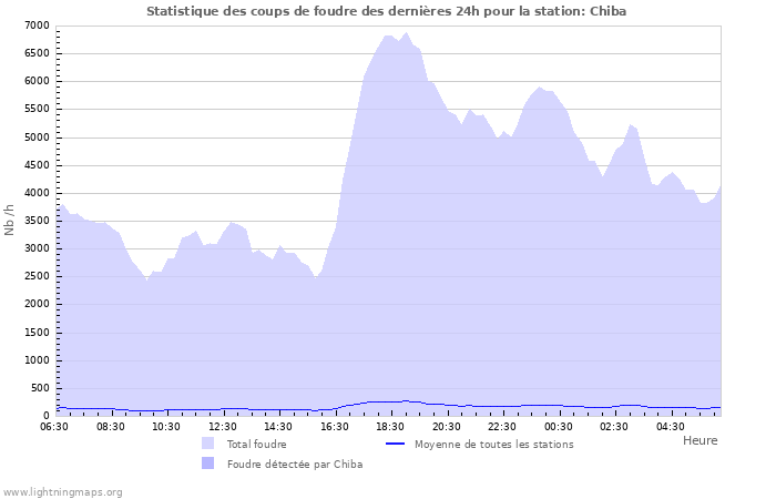 Graphes: Statistique des coups de foudre