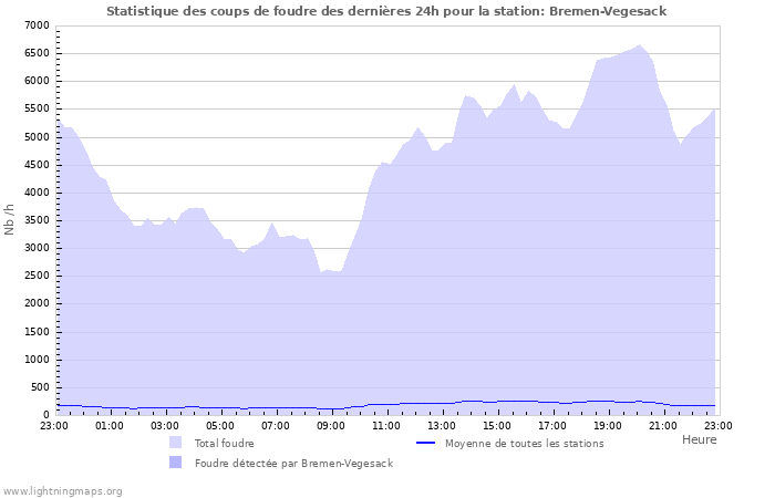 Graphes: Statistique des coups de foudre