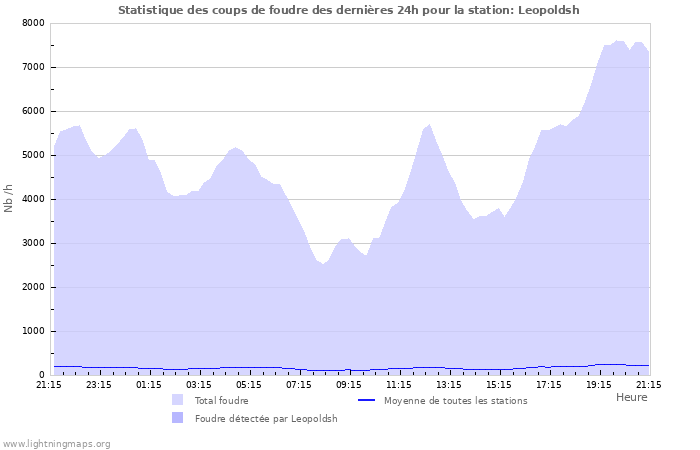 Graphes: Statistique des coups de foudre