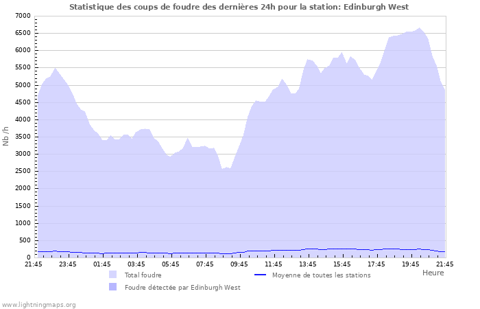 Graphes: Statistique des coups de foudre