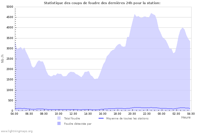 Graphes: Statistique des coups de foudre