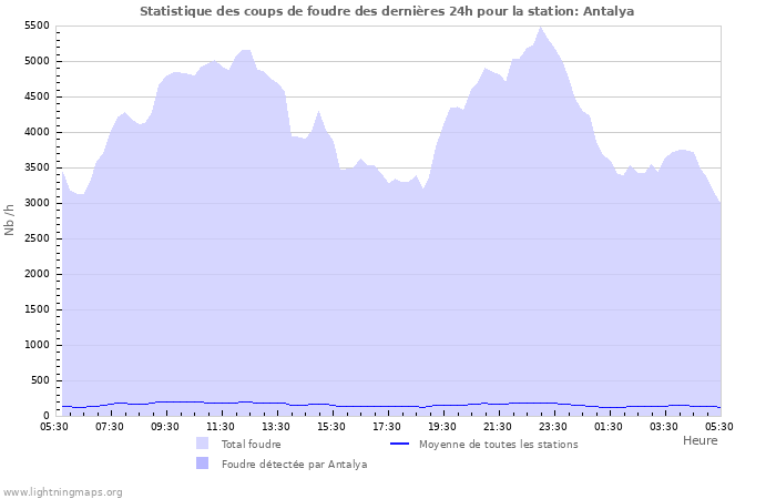 Graphes: Statistique des coups de foudre