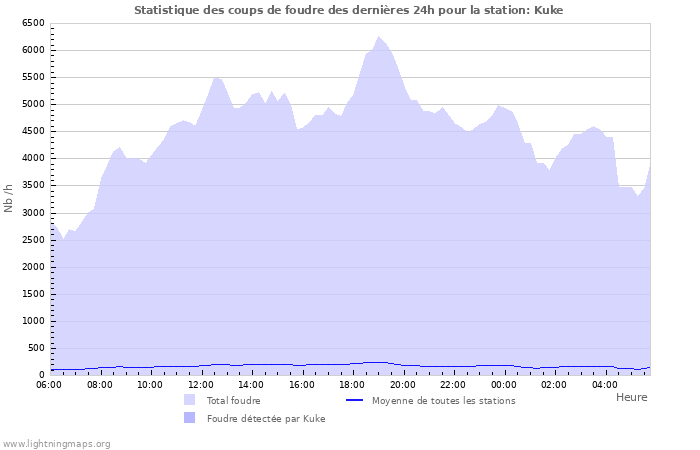 Graphes: Statistique des coups de foudre