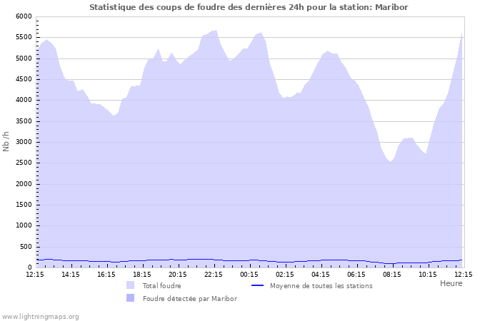 Graphes: Statistique des coups de foudre