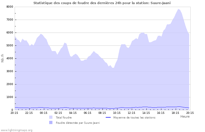 Graphes: Statistique des coups de foudre