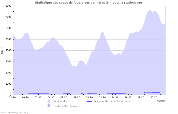 Graphes: Statistique des coups de foudre