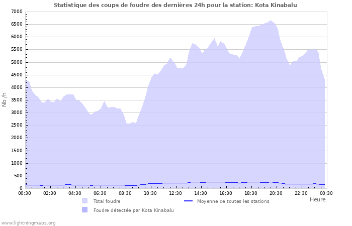 Graphes: Statistique des coups de foudre