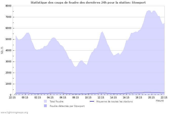 Graphes: Statistique des coups de foudre