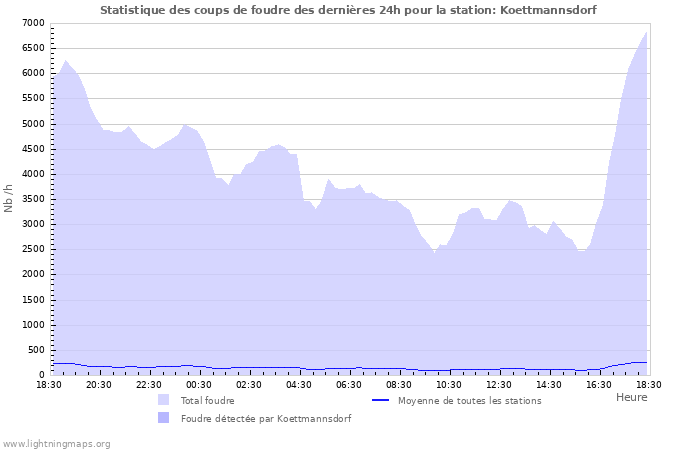 Graphes: Statistique des coups de foudre