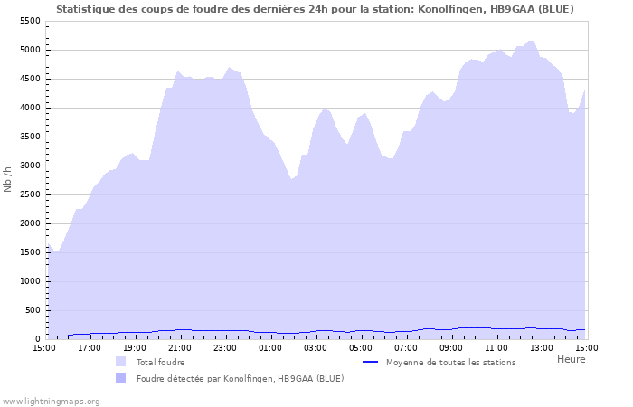 Graphes: Statistique des coups de foudre