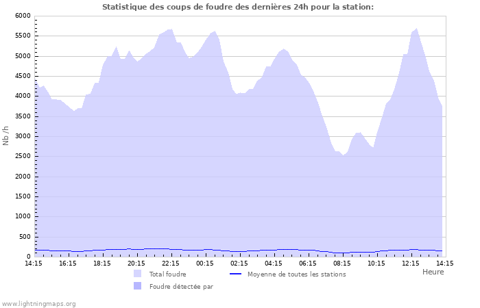 Graphes: Statistique des coups de foudre