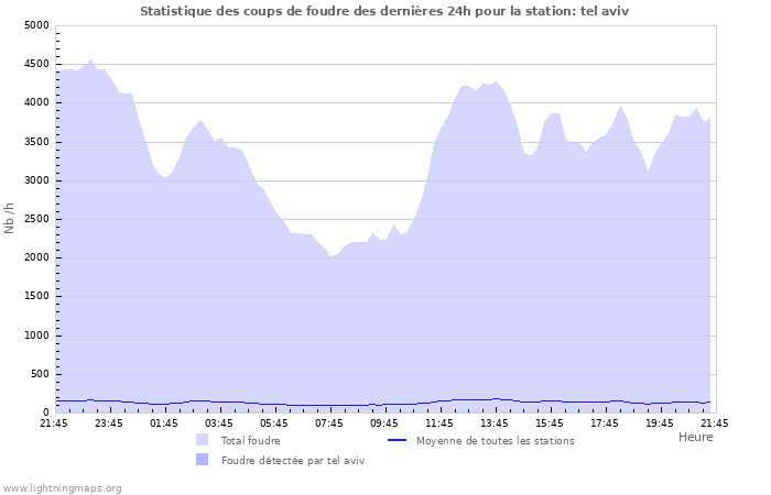 Graphes: Statistique des coups de foudre