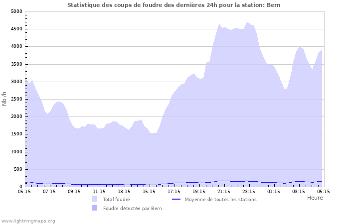 Graphes: Statistique des coups de foudre