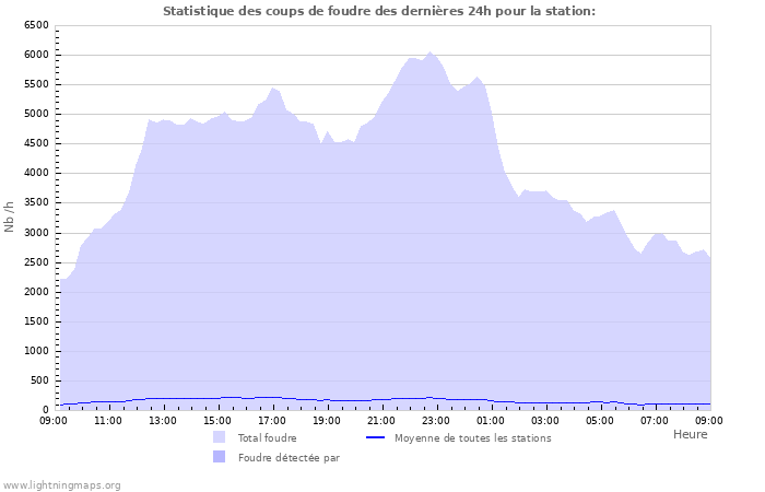 Graphes: Statistique des coups de foudre